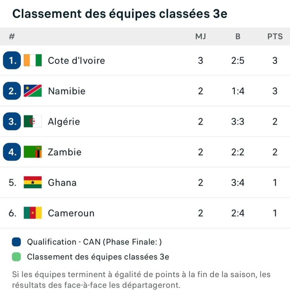 AFCON 2023: Ivory Coast's round of 16 chances after the drubbing by Equatorial Guinea