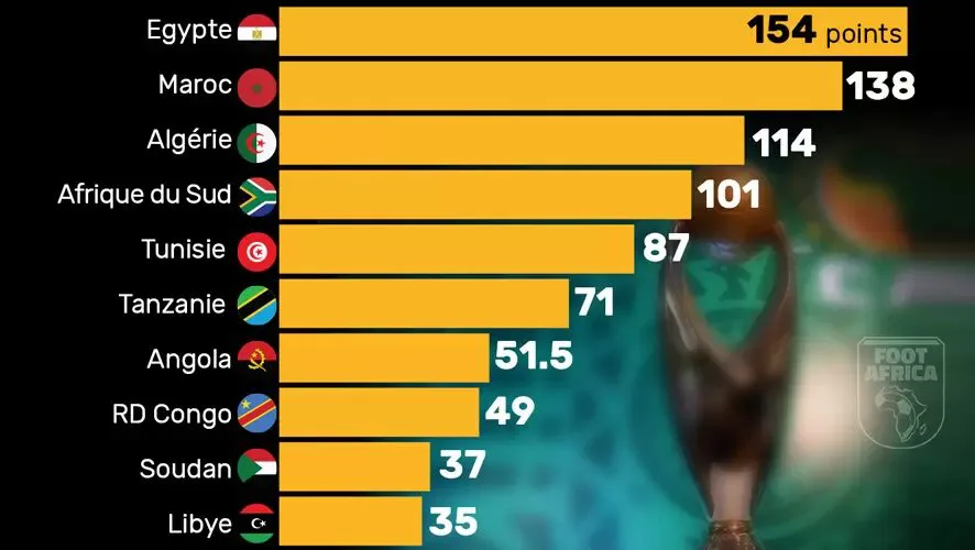 CAF : Algeria and Morocco climb the rankings!