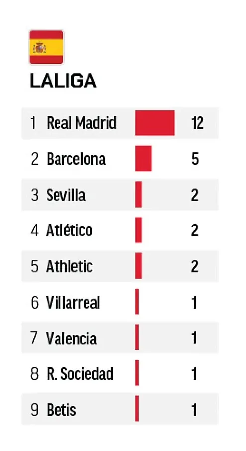 VAR no obstacle to Real Madrid