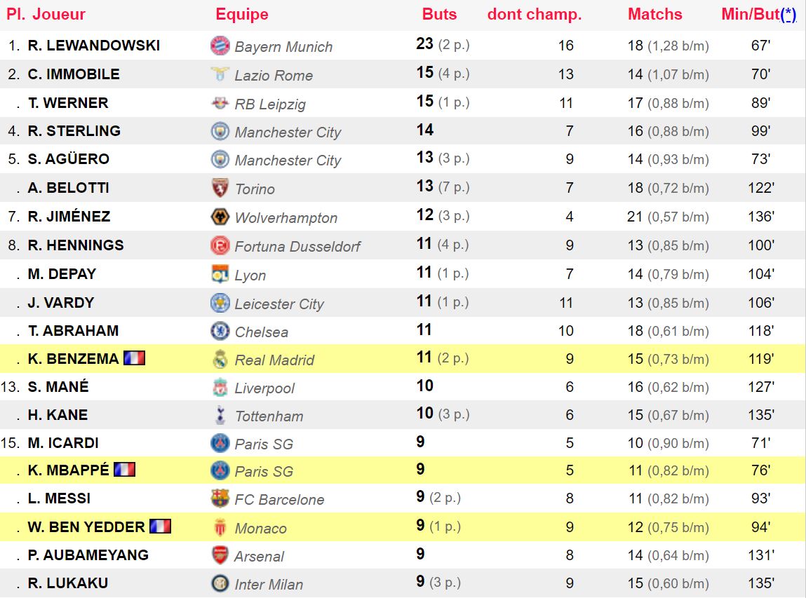 classement