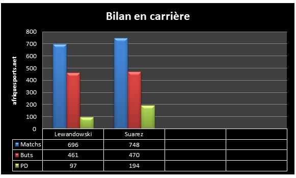 bilan en carrière