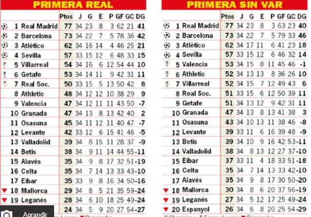 FC Barcelone, Real Madrid... Voici le classement de la Liga sans la VAR