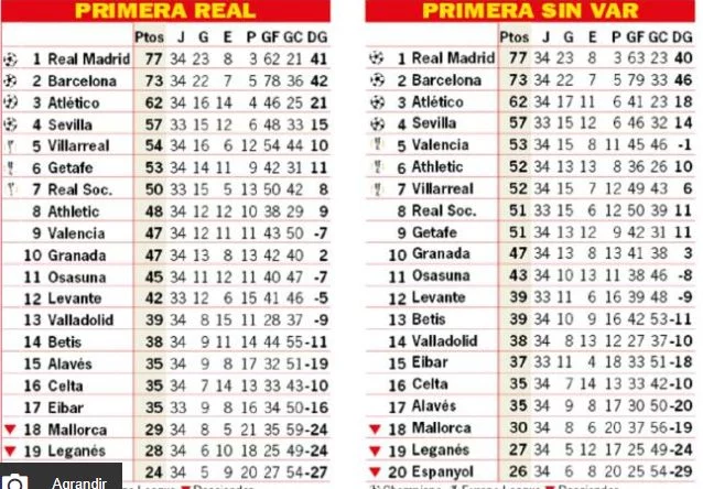 Liga : découvrez le classement du Barça, le Réal Madrid... sans l'intervention de la VAR
