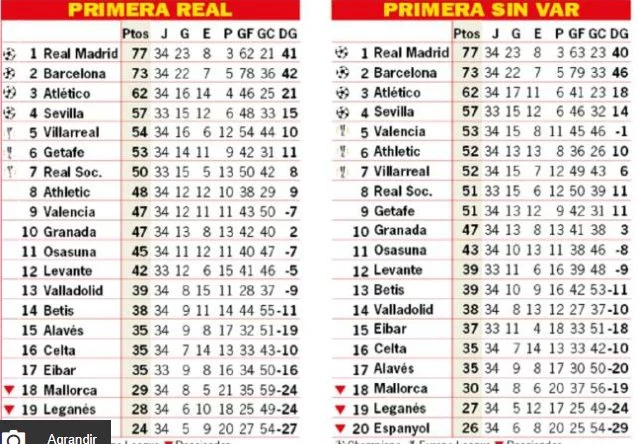 Liga : Découvrez Le Classement Du Barça, Le Réal Madrid... Sans L'Intervention De La Var