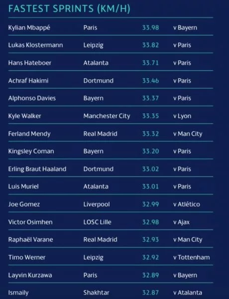 ElURVq1WoAI7Yo5 460x600.jpg - Top 12 des joueurs les plus rapides du monde selon l’UEFA : Hakimi 4e, Alphonso Davis 5e