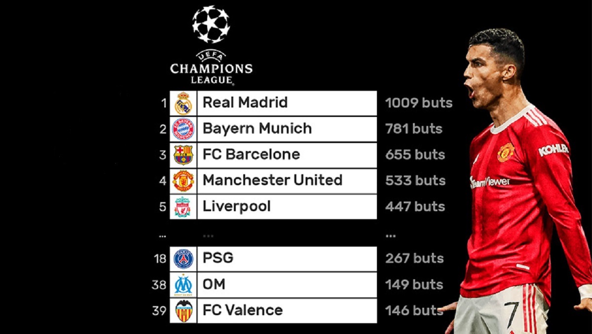 Nombre de buts inscrits en C1 : Cristiano Ronaldo a fait mieux que 488 clubs !