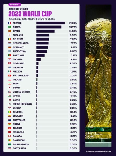 2022 world cup predictor percentages 759x1024 1