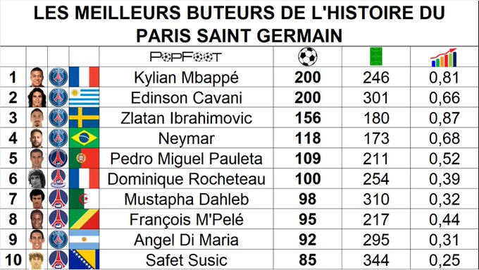 Classement