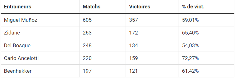 Ratio de victoire des entraineurs du Real Madrid