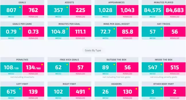 Les statistiques de Messi et de Ronaldo comparées le jour de leurs 36 ans
