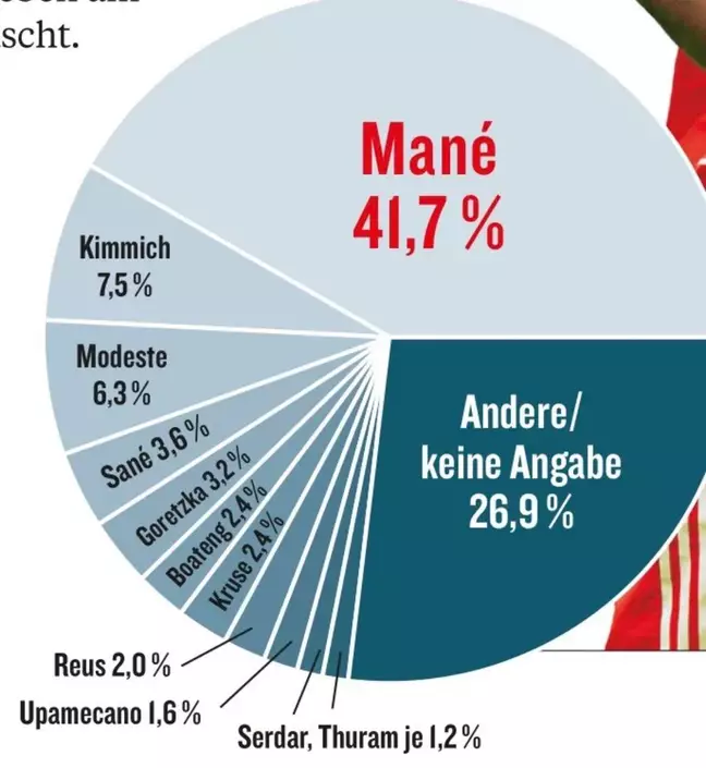 Selon Kicker, Mane a recueilli 41,7 % des voix, ce qui lui a permis de remporter la victoire haut la main.