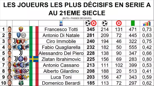 Ibrahimovic 6é, Del Piero 5é, Cassano 7é… les 10 joueurs les plus décisifs de la Serie A au 21ème siècle ont été révélés 2 Totti est un véritable grand du football italien, mais aussi du football mondial.