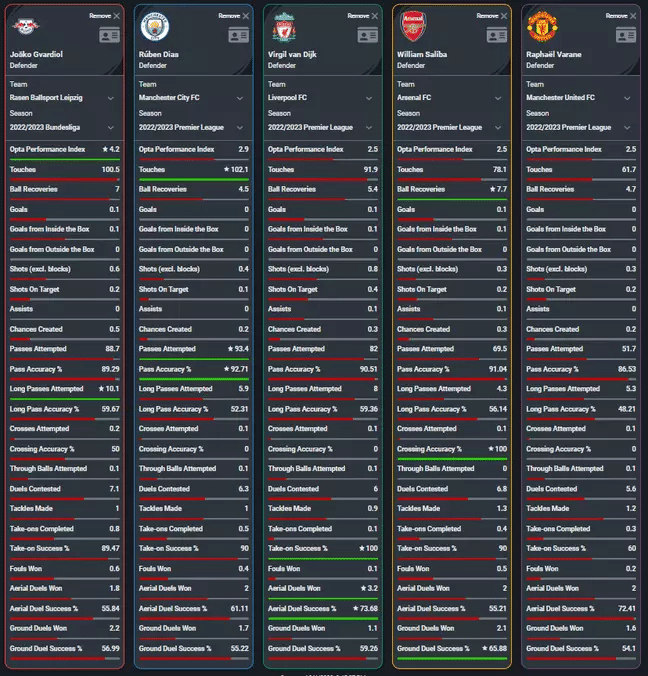 Sur la base de l'indice de performance Opta, le futur joueur de Man City arrive en tête devant Dias, Van Dijk, Saliba et Varane.