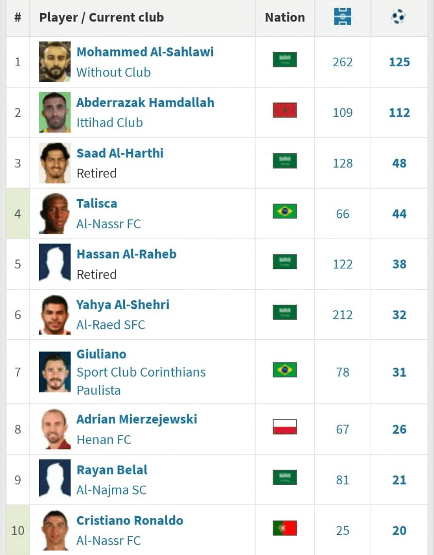 Al Nassr Les 10 meilleurs buteurs de l'histoire avec Ronaldo