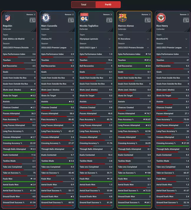 Une étude fascinante a comparé les cibles de Manchester United pour le poste de latéral gauche et il y a un gagnant clair.