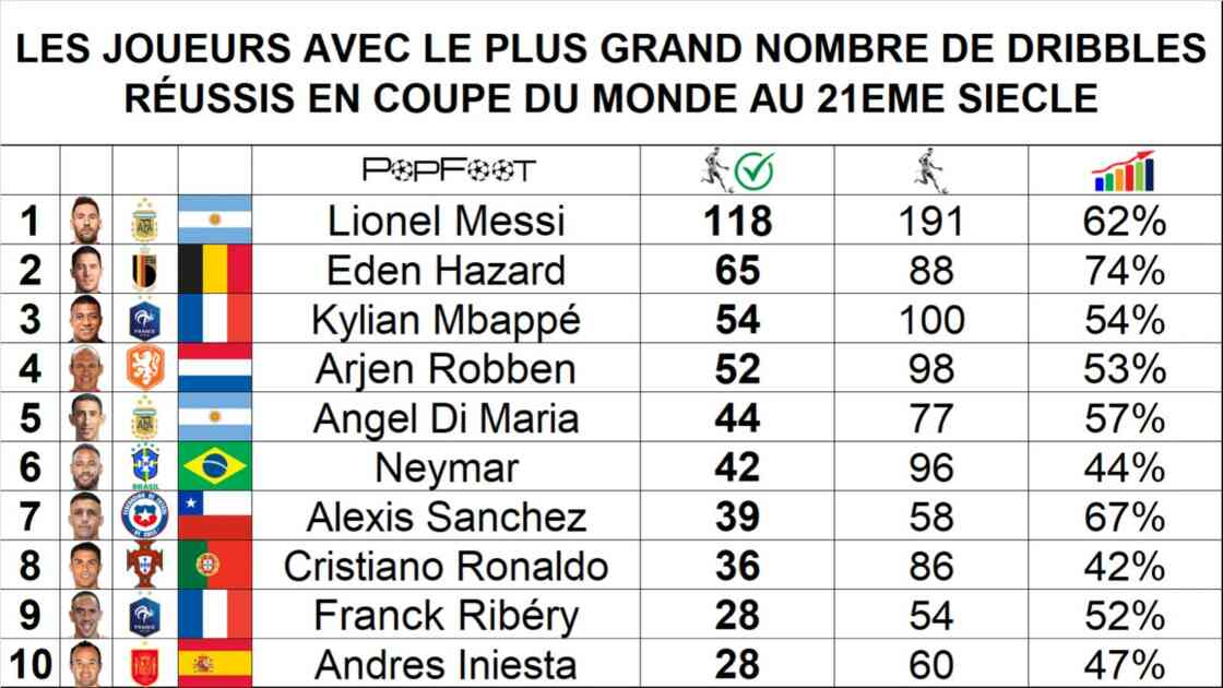 Classement PopFoot meilleurs dribbleurs Coupe du Monde 