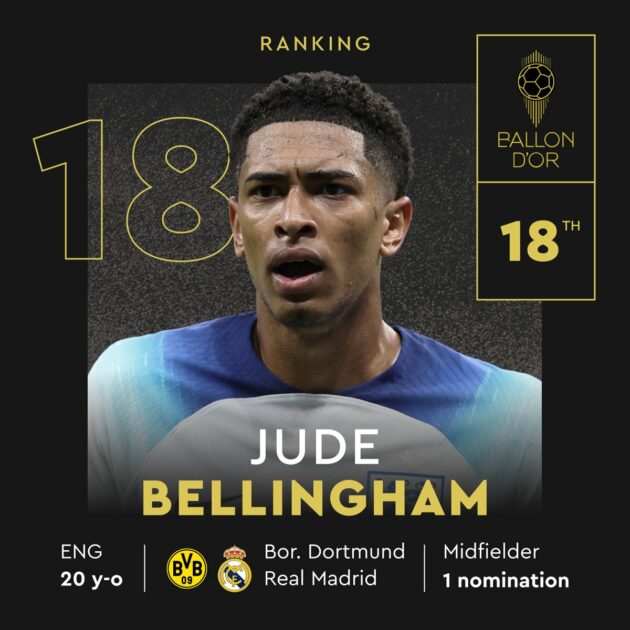 Bellingham 18e, le classement de 20e au 11e du Ballon d’or 2023 !