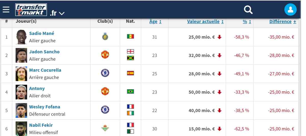 Classement Transfermarkt 