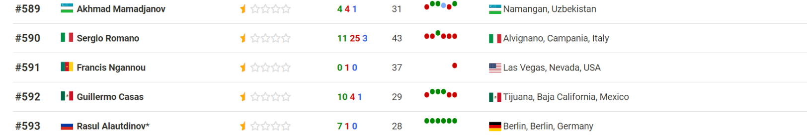 Boxe : Après Fury, l'incroyable classement de Francis Ngannou chez les lourds (Boxrec)