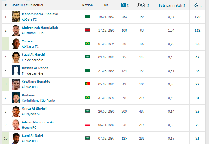 Cristiano Ronaldo, Anderson Talisca... Le classement des 10 meilleurs buteurs d'Al Nassr