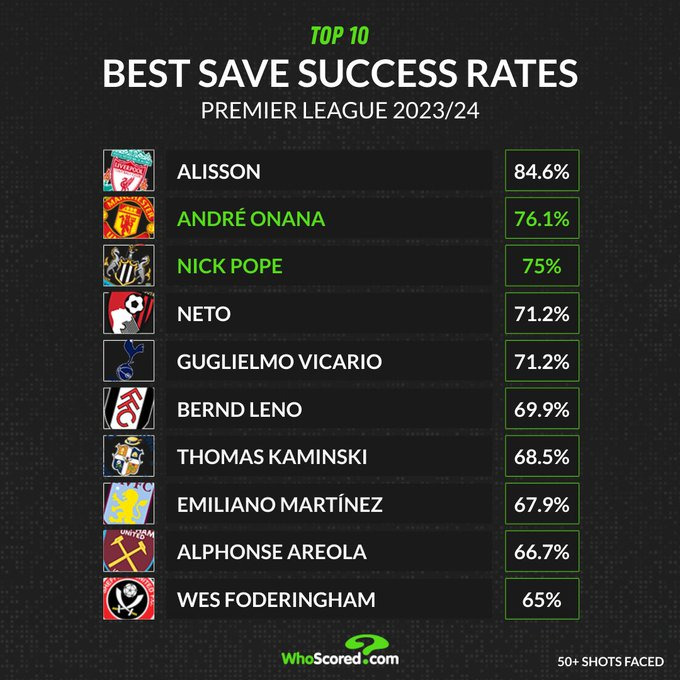 Au cours de ses 13 matchs, Onana a réussi à réaliser 5 clean-sheets, soulignant ainsi sa capacité à préserver sa cage inviolée.