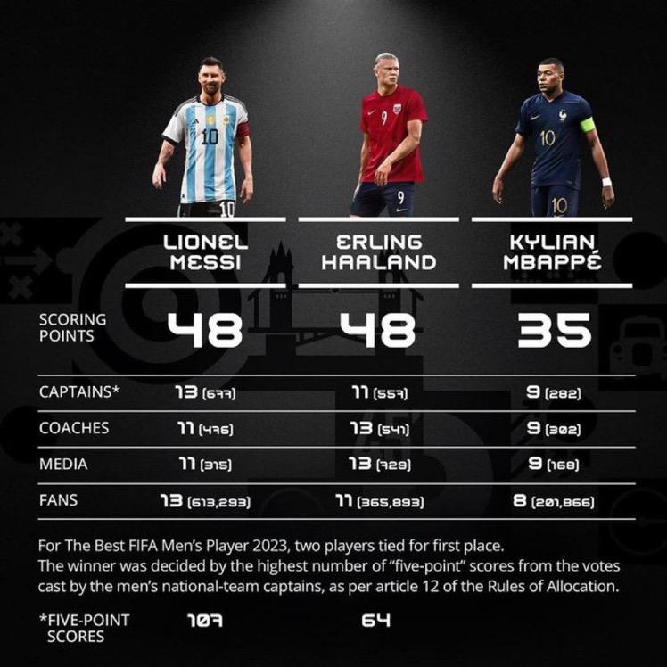 FIFA The Best 2023 : Lionel Messi l'emporte devant Haaland au forceps