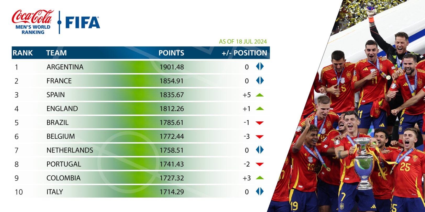 Classement FIFA : la France 2e, l'Espagne grimpe au classement !