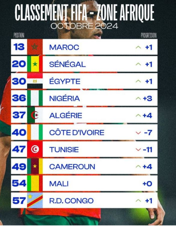 Sénégal 2e, Côte d’Ivoire… Voici le nouveau classement des 10 meilleures équipes d’Afrique