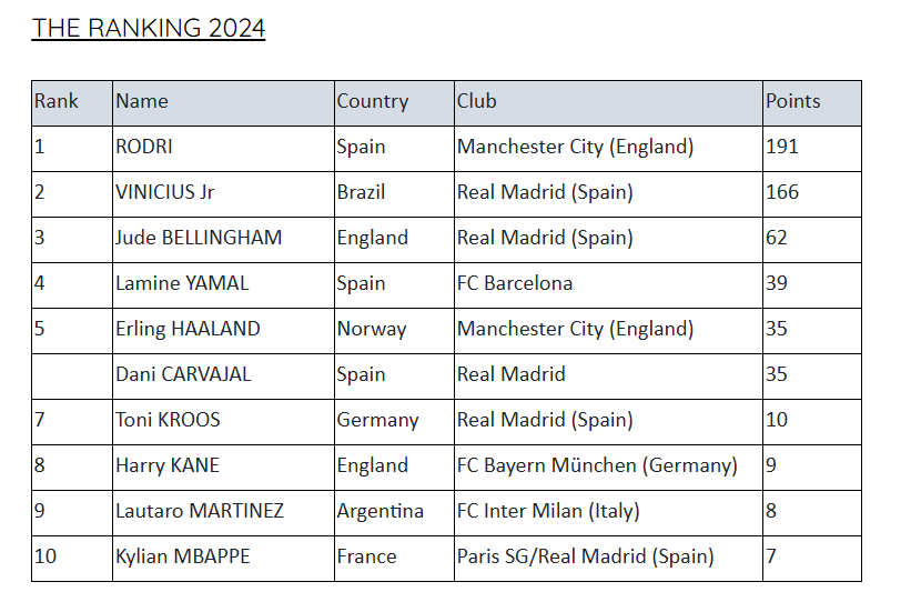 IFFHS : le meilleur joueur de l’année 2024 enfin dévoilé (officiel) 3 IFFHS : le meilleur joueur de l’année 2024 enfin dévoilé (officiel)