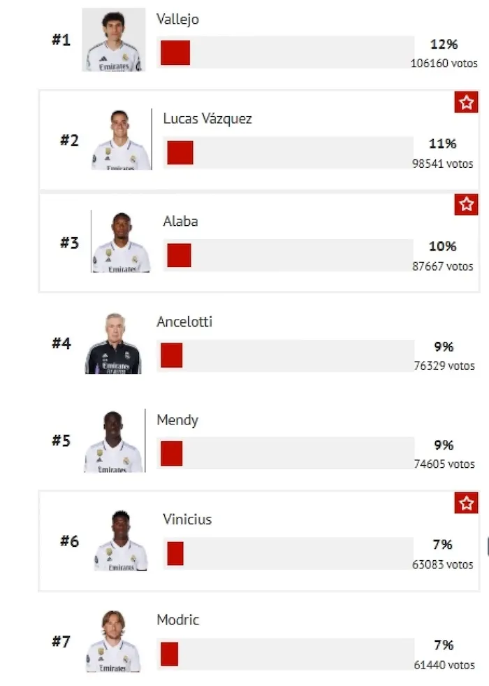 Les 6 joueurs que les fans du Real Madrid ne veulent plus au club