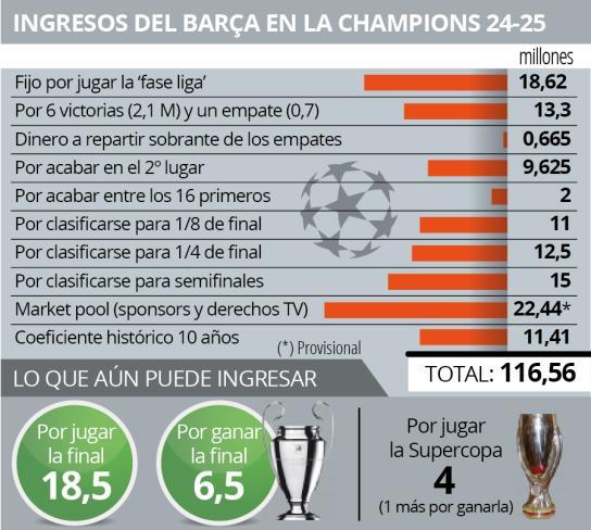 Incroyable, le Barça va toucher le jackpot en Ligue des Champions 2 Barça