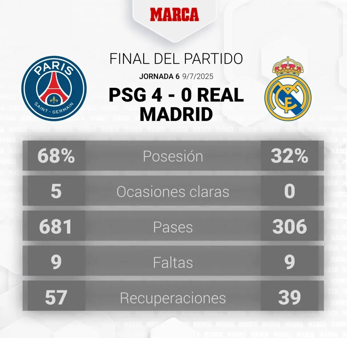 PSG – Real : les Madrilènes ont couru davantage… en vain