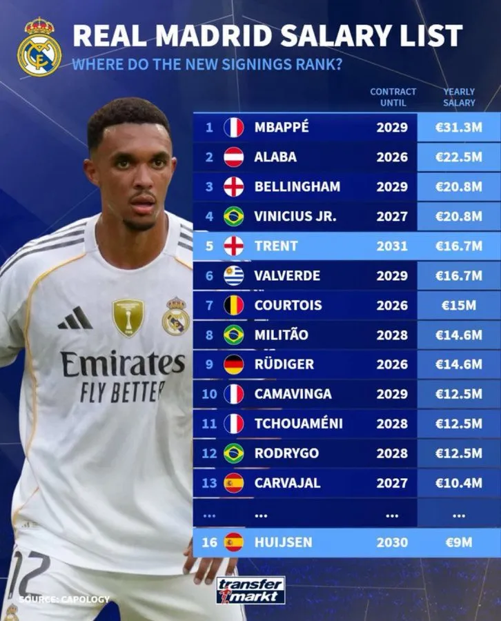 Voici les 10 plus gros salaires du Real Madrid