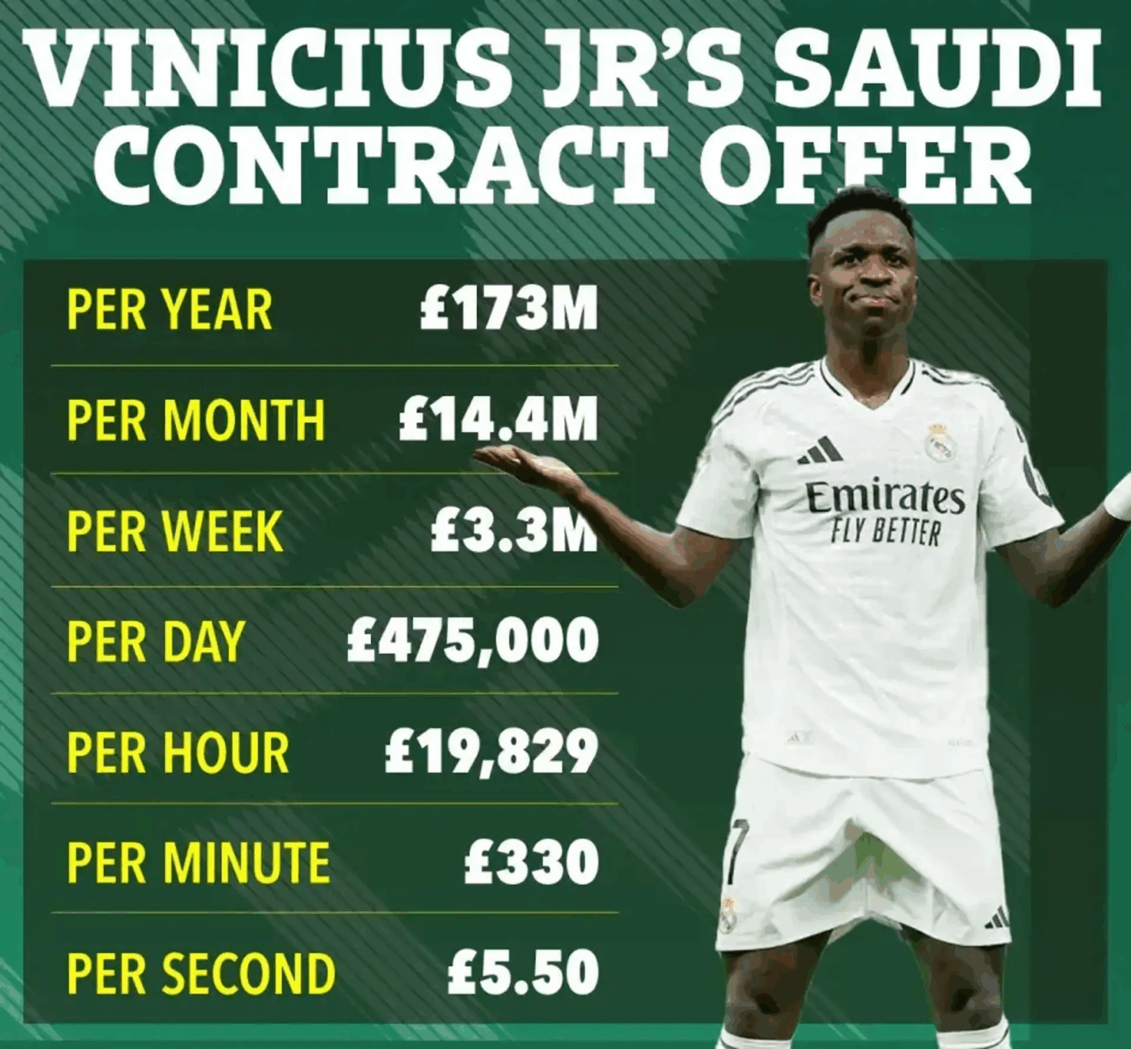 Vinicius Jr pourrait rapporter une somme folle au Real Madrid !