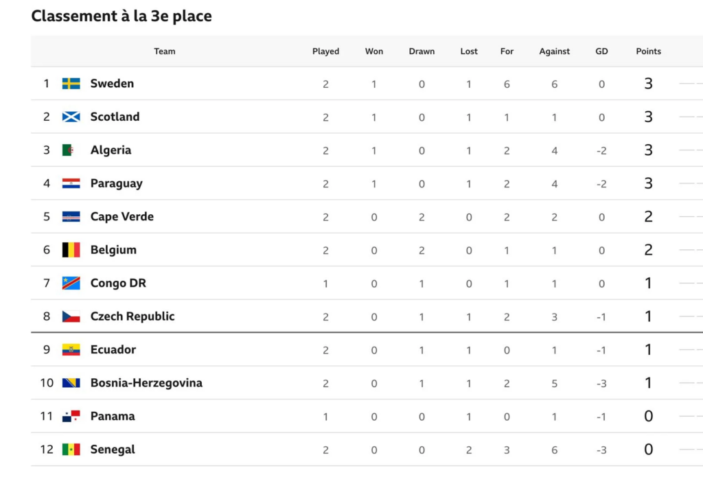 World Cup 2026: how FIFA ranks tied teams?